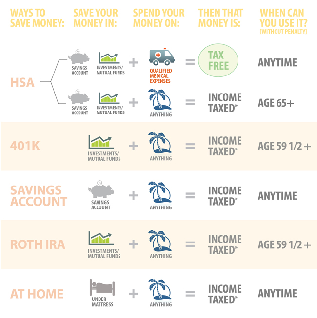 Retirement Health Care Savings HSA Graphic